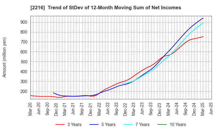 2216 Kanro Inc.: Trend of StDev of 12-Month Moving Sum of Net Incomes