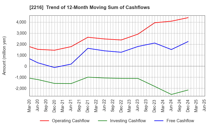 2216 Kanro Inc.: Trend of 12-Month Moving Sum of Cashflows