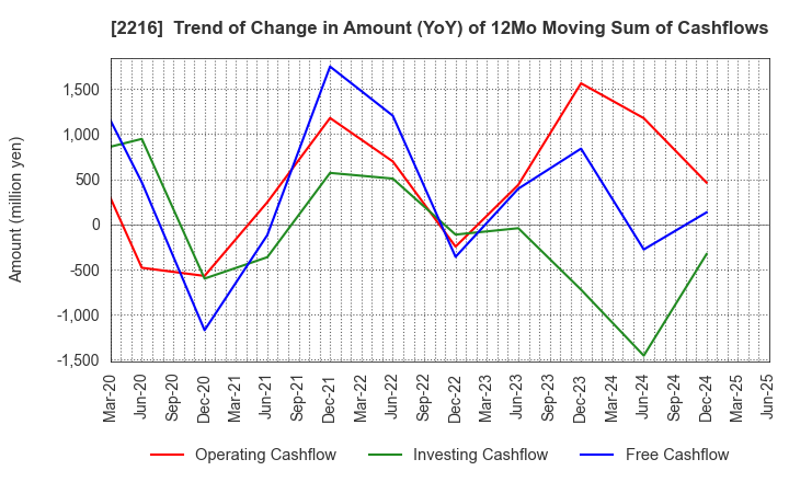 2216 Kanro Inc.: Trend of Change in Amount (YoY) of 12Mo Moving Sum of Cashflows