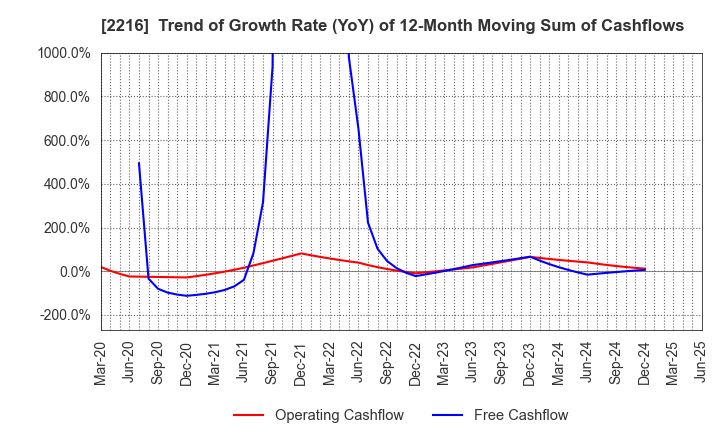 2216 Kanro Inc.: Trend of Growth Rate (YoY) of 12-Month Moving Sum of Cashflows
