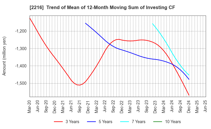 2216 Kanro Inc.: Trend of Mean of 12-Month Moving Sum of Investing CF