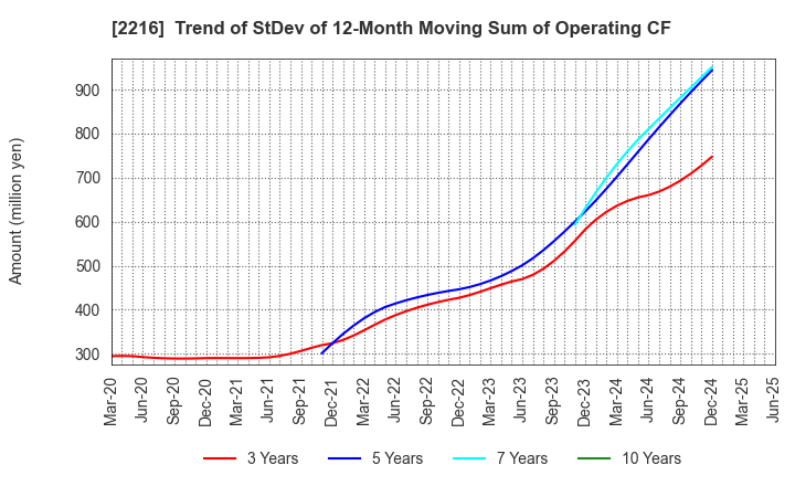 2216 Kanro Inc.: Trend of StDev of 12-Month Moving Sum of Operating CF