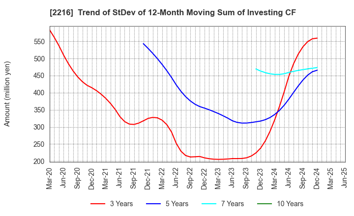 2216 Kanro Inc.: Trend of StDev of 12-Month Moving Sum of Investing CF