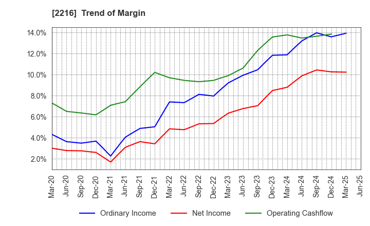 2216 Kanro Inc.: Trend of Margin