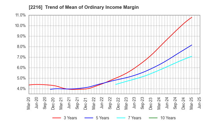 2216 Kanro Inc.: Trend of Mean of Ordinary Income Margin
