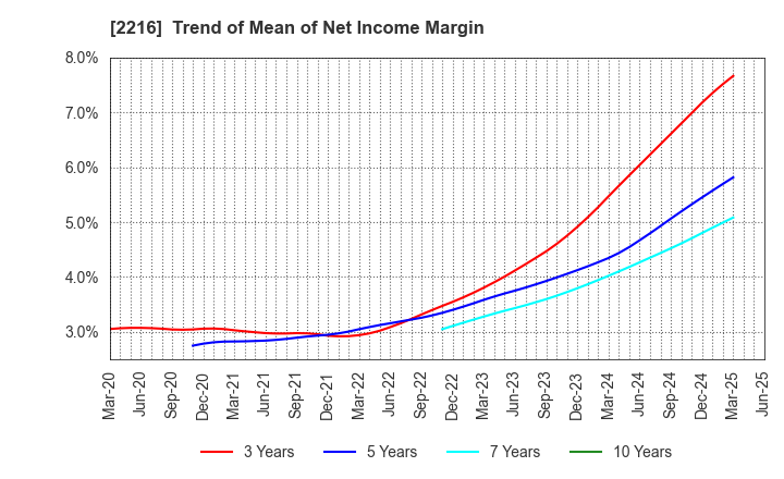 2216 Kanro Inc.: Trend of Mean of Net Income Margin