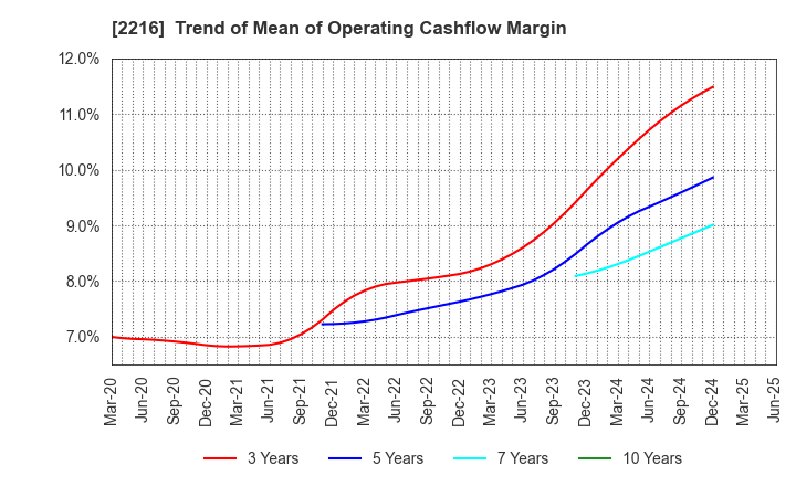 2216 Kanro Inc.: Trend of Mean of Operating Cashflow Margin