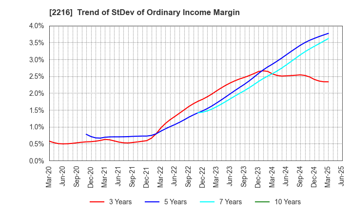 2216 Kanro Inc.: Trend of StDev of Ordinary Income Margin
