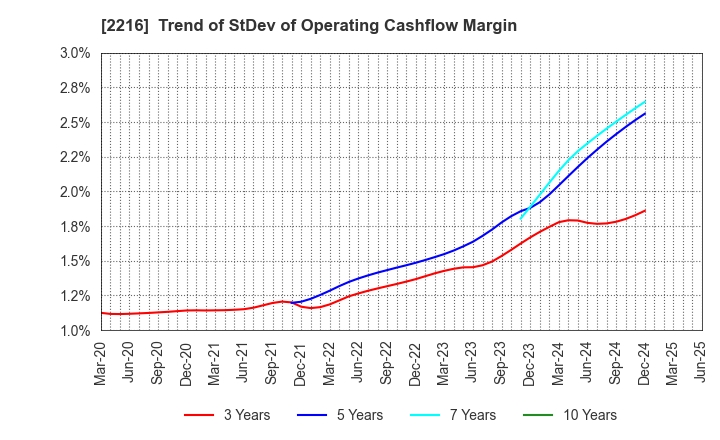 2216 Kanro Inc.: Trend of StDev of Operating Cashflow Margin