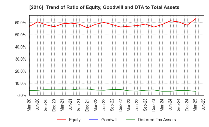 2216 Kanro Inc.: Trend of Ratio of Equity, Goodwill and DTA to Total Assets