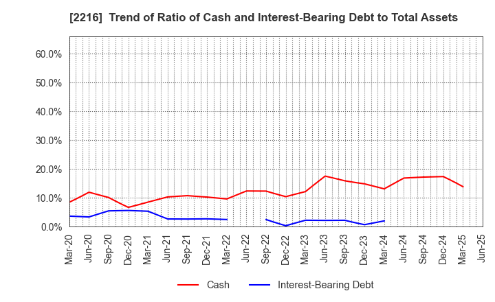 2216 Kanro Inc.: Trend of Ratio of Cash and Interest-Bearing Debt to Total Assets