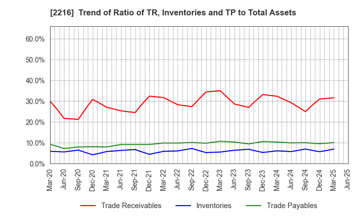 2216 Kanro Inc.: Trend of Ratio of TR, Inventories and TP to Total Assets