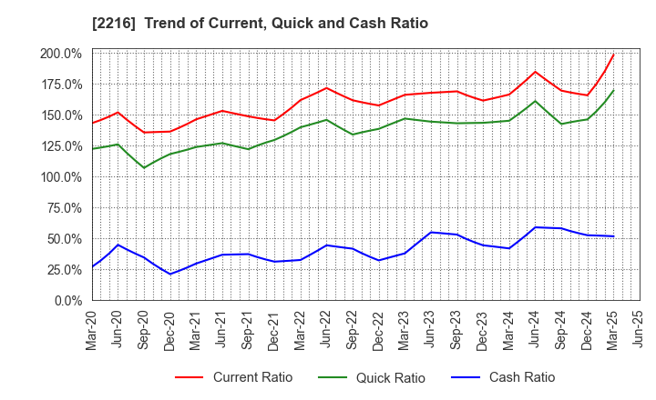 2216 Kanro Inc.: Trend of Current, Quick and Cash Ratio