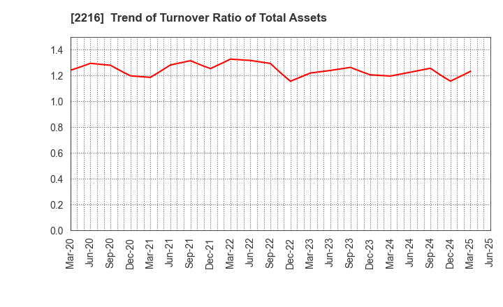2216 Kanro Inc.: Trend of Turnover Ratio of Total Assets