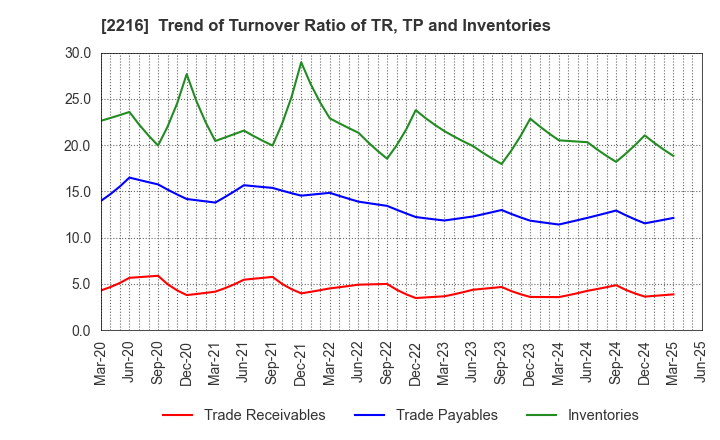 2216 Kanro Inc.: Trend of Turnover Ratio of TR, TP and Inventories