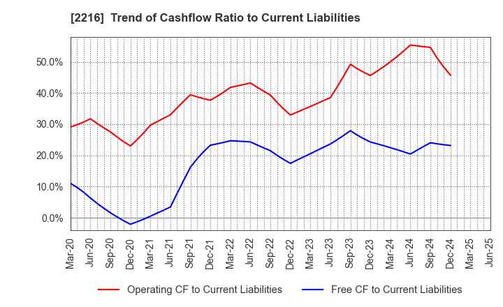 2216 Kanro Inc.: Trend of Cashflow Ratio to Current Liabilities