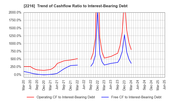 2216 Kanro Inc.: Trend of Cashflow Ratio to Interest-Bearing Debt
