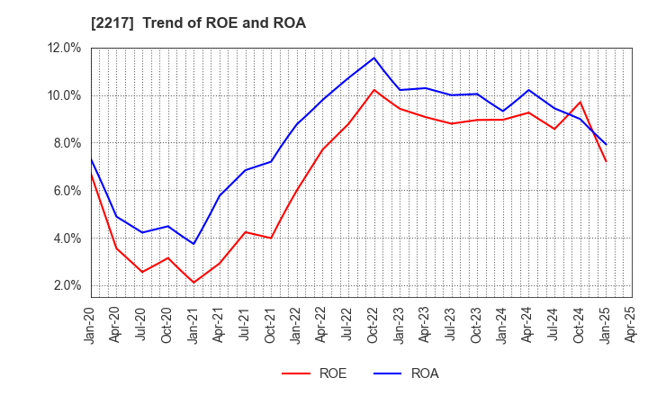 2217 Morozoff Limited: Trend of ROE and ROA