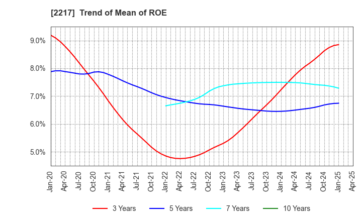 2217 Morozoff Limited: Trend of Mean of ROE