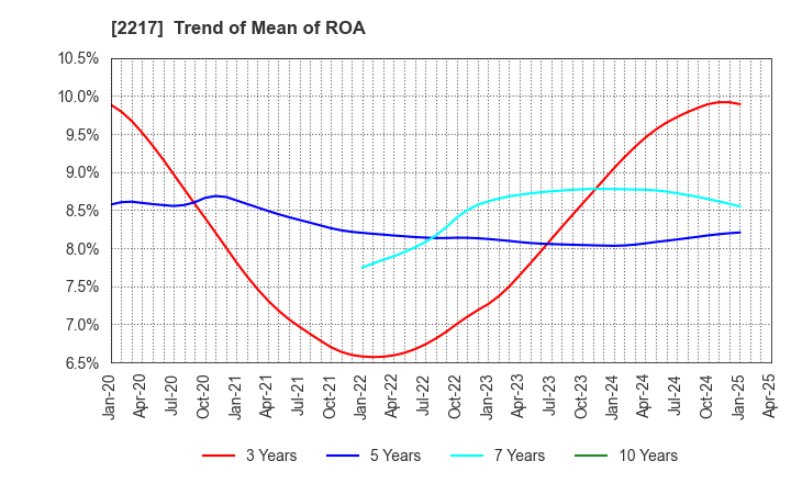 2217 Morozoff Limited: Trend of Mean of ROA