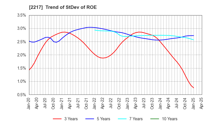 2217 Morozoff Limited: Trend of StDev of ROE