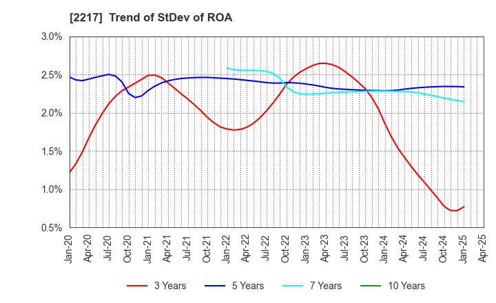 2217 Morozoff Limited: Trend of StDev of ROA