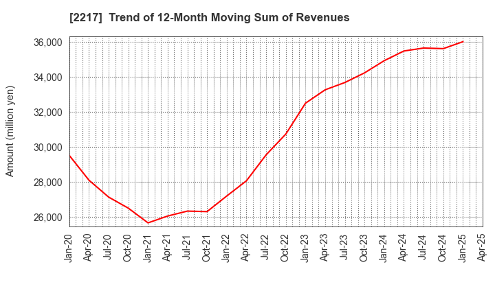 2217 Morozoff Limited: Trend of 12-Month Moving Sum of Revenues