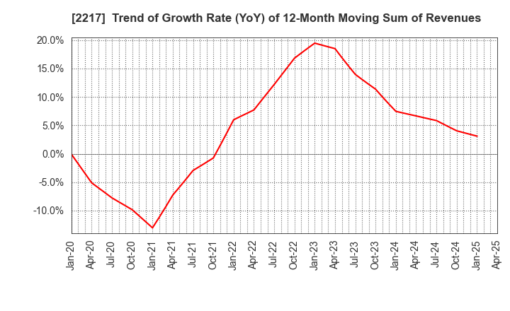 2217 Morozoff Limited: Trend of Growth Rate (YoY) of 12-Month Moving Sum of Revenues