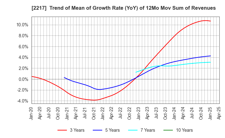 2217 Morozoff Limited: Trend of Mean of Growth Rate (YoY) of 12Mo Mov Sum of Revenues