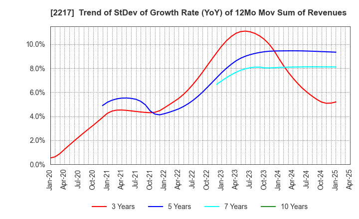 2217 Morozoff Limited: Trend of StDev of Growth Rate (YoY) of 12Mo Mov Sum of Revenues
