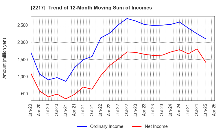 2217 Morozoff Limited: Trend of 12-Month Moving Sum of Incomes