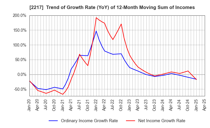 2217 Morozoff Limited: Trend of Growth Rate (YoY) of 12-Month Moving Sum of Incomes