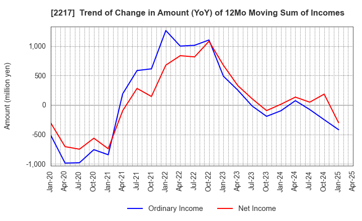 2217 Morozoff Limited: Trend of Change in Amount (YoY) of 12Mo Moving Sum of Incomes