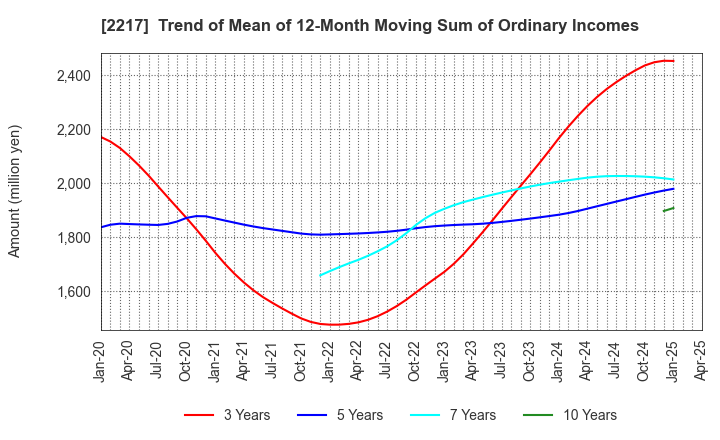 2217 Morozoff Limited: Trend of Mean of 12-Month Moving Sum of Ordinary Incomes