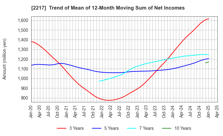 2217 Morozoff Limited: Trend of Mean of 12-Month Moving Sum of Net Incomes
