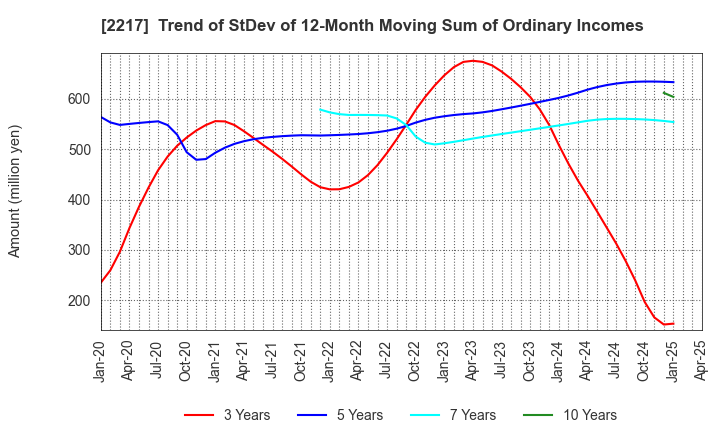 2217 Morozoff Limited: Trend of StDev of 12-Month Moving Sum of Ordinary Incomes