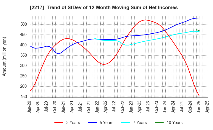 2217 Morozoff Limited: Trend of StDev of 12-Month Moving Sum of Net Incomes