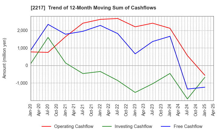 2217 Morozoff Limited: Trend of 12-Month Moving Sum of Cashflows
