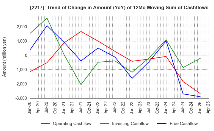 2217 Morozoff Limited: Trend of Change in Amount (YoY) of 12Mo Moving Sum of Cashflows