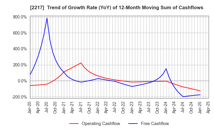 2217 Morozoff Limited: Trend of Growth Rate (YoY) of 12-Month Moving Sum of Cashflows