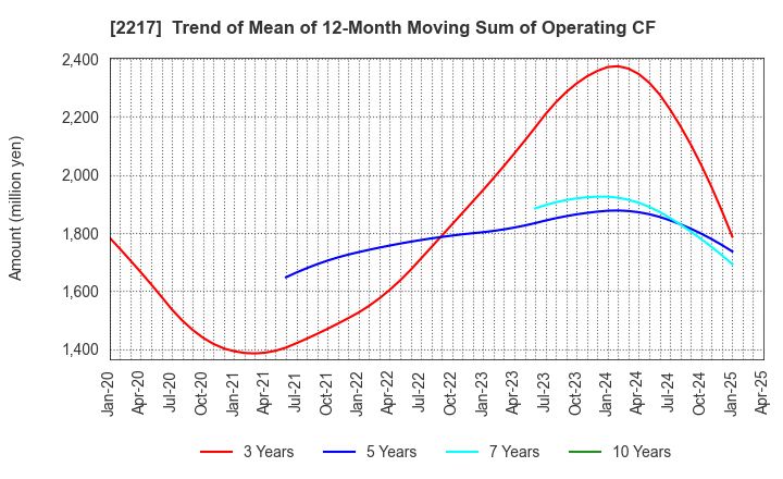 2217 Morozoff Limited: Trend of Mean of 12-Month Moving Sum of Operating CF