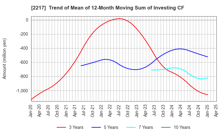 2217 Morozoff Limited: Trend of Mean of 12-Month Moving Sum of Investing CF