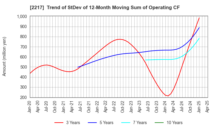 2217 Morozoff Limited: Trend of StDev of 12-Month Moving Sum of Operating CF