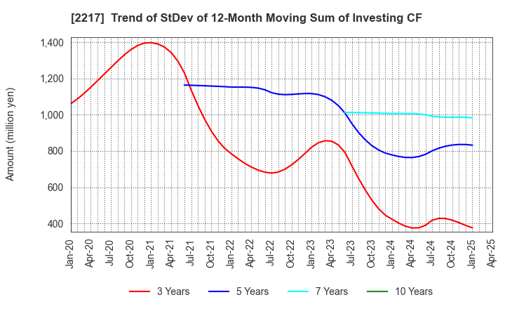 2217 Morozoff Limited: Trend of StDev of 12-Month Moving Sum of Investing CF