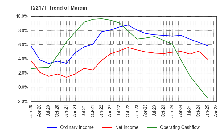 2217 Morozoff Limited: Trend of Margin