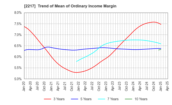 2217 Morozoff Limited: Trend of Mean of Ordinary Income Margin