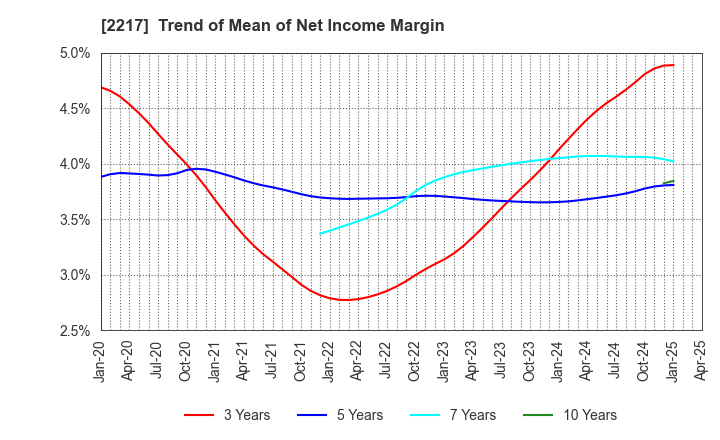 2217 Morozoff Limited: Trend of Mean of Net Income Margin