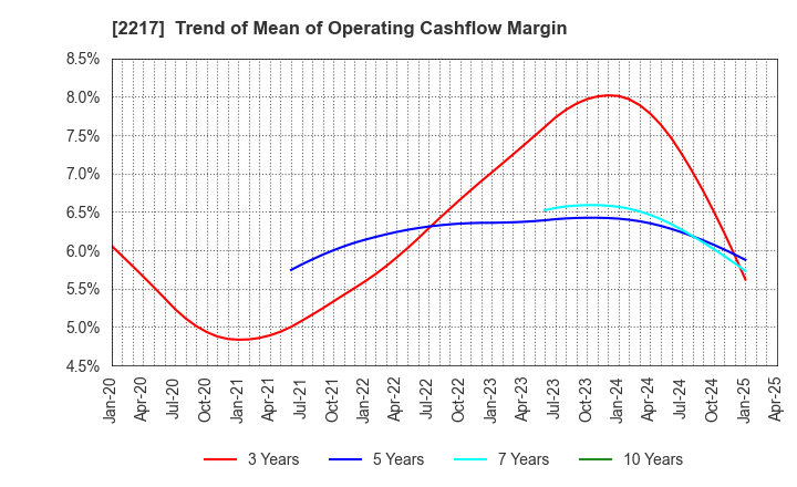 2217 Morozoff Limited: Trend of Mean of Operating Cashflow Margin