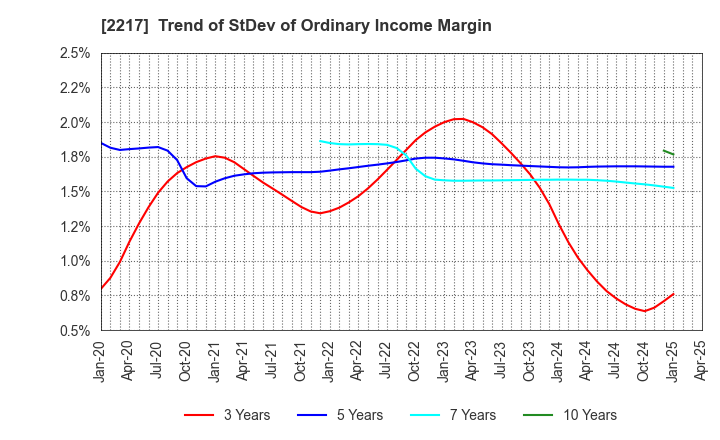 2217 Morozoff Limited: Trend of StDev of Ordinary Income Margin