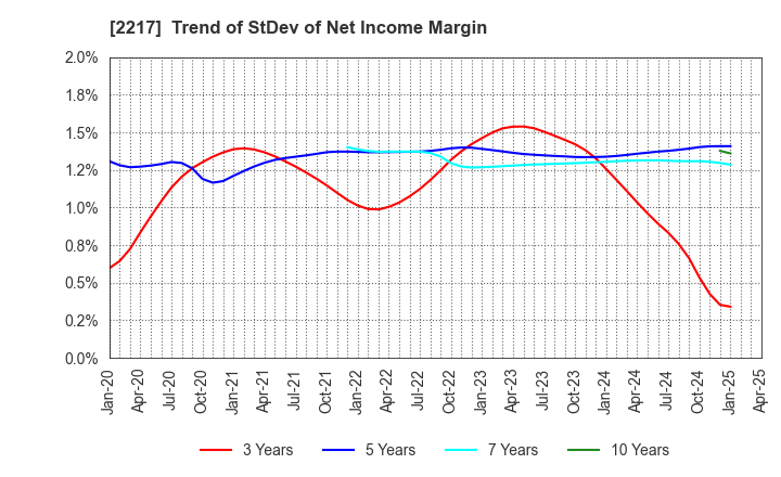 2217 Morozoff Limited: Trend of StDev of Net Income Margin